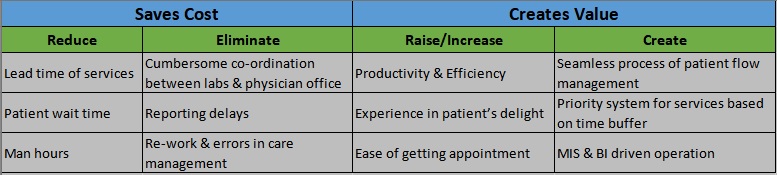 Benefits of using Sarita HealthCare